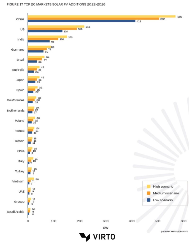 top 20 markets solar pv additions 2022-2026
