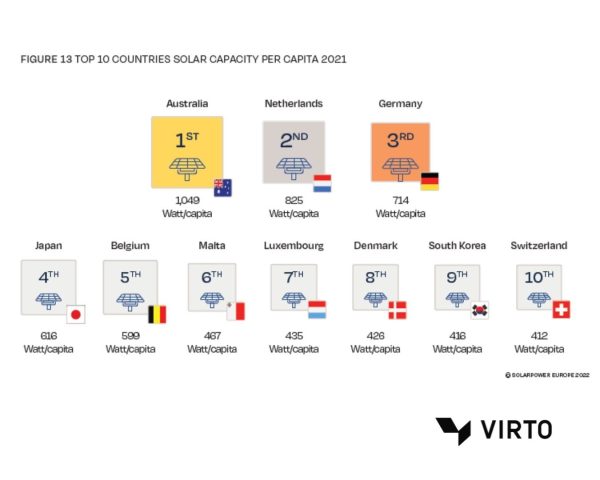10countries-solarcapacitycapita-virto-3-solarpowereurope2022