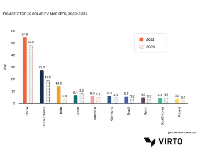 statistics top 10 solar pv markets 2020 2021 by solarpower europe
